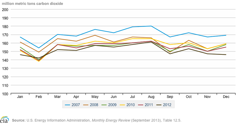 Illustration for article titled U.S. Carbon Emissions Are At Their Lowest Level In 20 Years